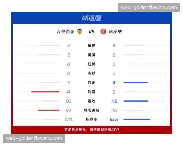西甲实时战报：赫罗纳上半场已完成20次传中，但未能转化为进球